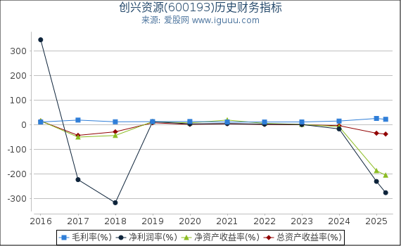 创兴资源(600193)股东权益比率、固定资产比率等历史财务指标图