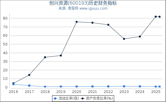创兴资源(600193)股东权益比率、固定资产比率等历史财务指标图