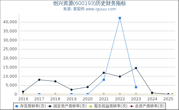创兴资源(600193)股东权益比率、固定资产比率等历史财务指标图