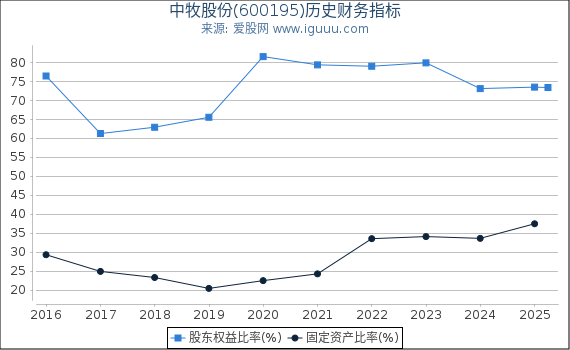 中牧股份(600195)股东权益比率、固定资产比率等历史财务指标图