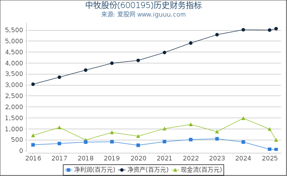中牧股份(600195)股东权益比率、固定资产比率等历史财务指标图