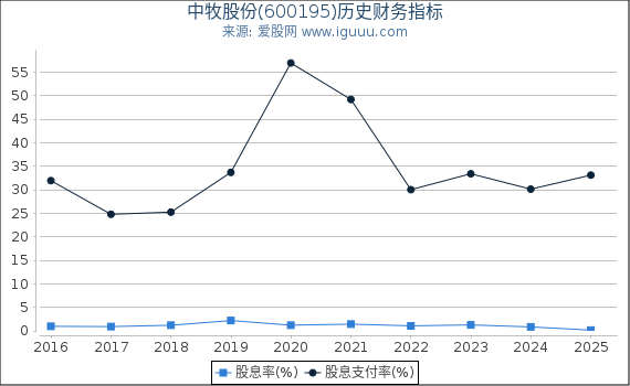 中牧股份(600195)股东权益比率、固定资产比率等历史财务指标图