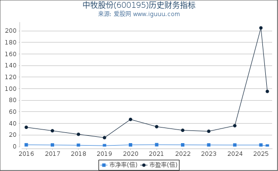 中牧股份(600195)股东权益比率、固定资产比率等历史财务指标图
