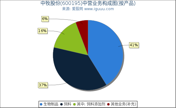 中牧股份(600195)主营业务构成图（按产品）