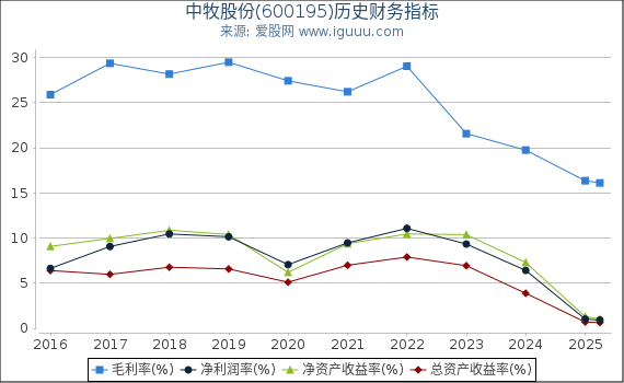 中牧股份(600195)股东权益比率、固定资产比率等历史财务指标图