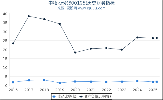 中牧股份(600195)股东权益比率、固定资产比率等历史财务指标图