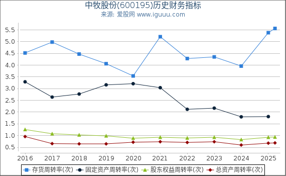 中牧股份(600195)股东权益比率、固定资产比率等历史财务指标图