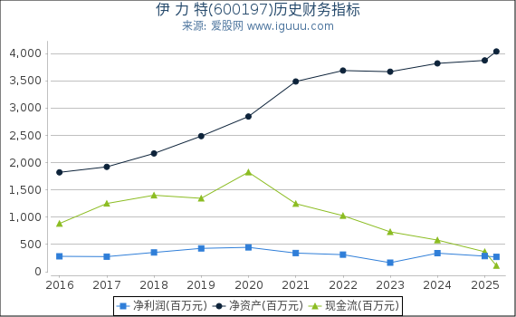 伊 力 特(600197)股东权益比率、固定资产比率等历史财务指标图