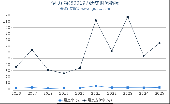 伊 力 特(600197)股东权益比率、固定资产比率等历史财务指标图