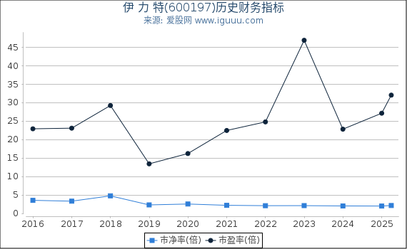 伊 力 特(600197)股东权益比率、固定资产比率等历史财务指标图