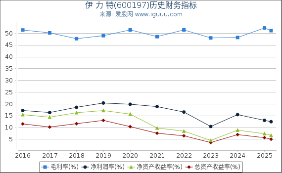 伊 力 特(600197)股东权益比率、固定资产比率等历史财务指标图