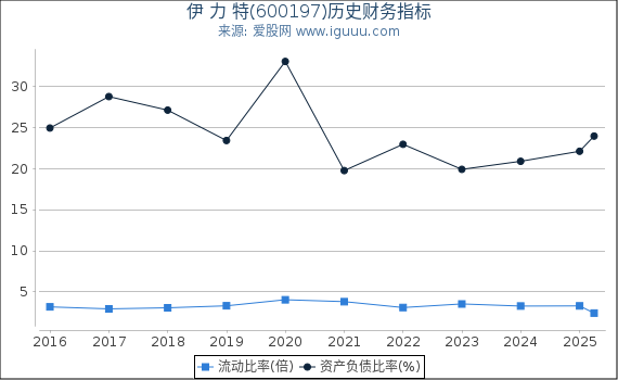 伊 力 特(600197)股东权益比率、固定资产比率等历史财务指标图