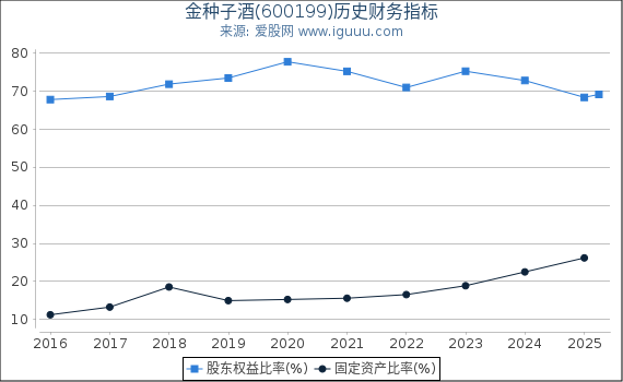 金种子酒(600199)股东权益比率、固定资产比率等历史财务指标图