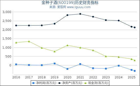 金种子酒(600199)股东权益比率、固定资产比率等历史财务指标图
