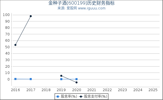 金种子酒(600199)股东权益比率、固定资产比率等历史财务指标图