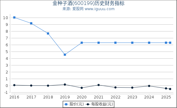 金种子酒(600199)股东权益比率、固定资产比率等历史财务指标图
