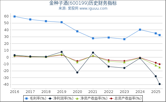 金种子酒(600199)股东权益比率、固定资产比率等历史财务指标图