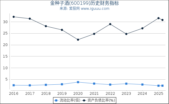 金种子酒(600199)股东权益比率、固定资产比率等历史财务指标图