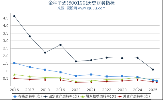 金种子酒(600199)股东权益比率、固定资产比率等历史财务指标图