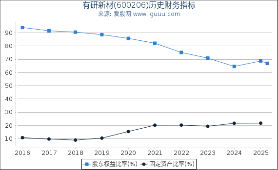 有研新材(600206)股东权益比率、固定资产比率等历史财务指标图