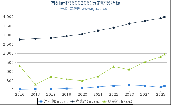 有研新材(600206)股东权益比率、固定资产比率等历史财务指标图