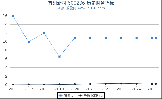 有研新材(600206)股东权益比率、固定资产比率等历史财务指标图
