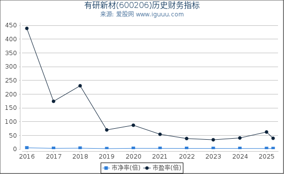有研新材(600206)股东权益比率、固定资产比率等历史财务指标图