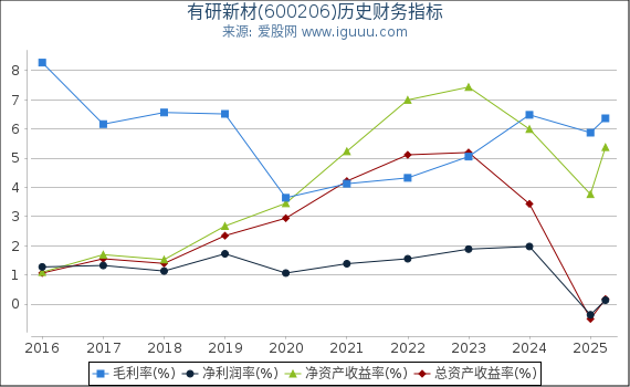 有研新材(600206)股东权益比率、固定资产比率等历史财务指标图