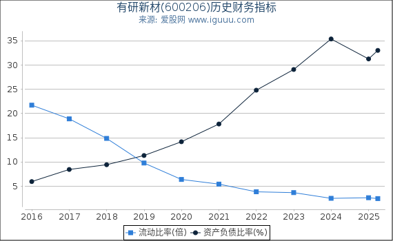 有研新材(600206)股东权益比率、固定资产比率等历史财务指标图