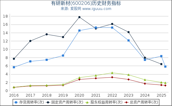 有研新材(600206)股东权益比率、固定资产比率等历史财务指标图
