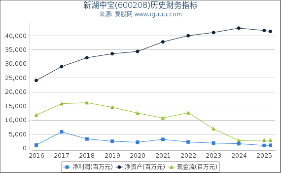 新湖中宝(600208)股东权益比率、固定资产比率等历史财务指标图