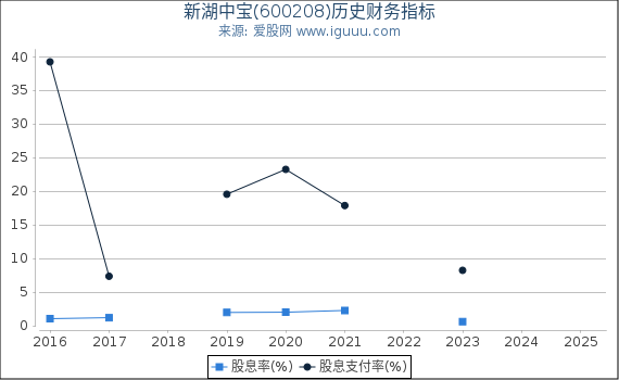 新湖中宝(600208)股东权益比率、固定资产比率等历史财务指标图