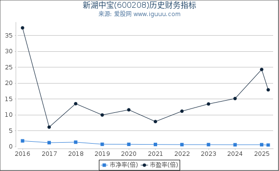 新湖中宝(600208)股东权益比率、固定资产比率等历史财务指标图