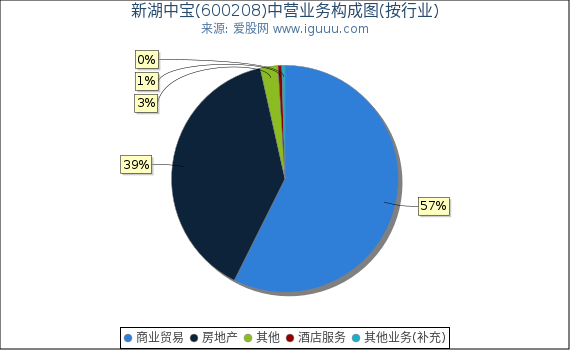 新湖中宝(600208)主营业务构成图（按行业）