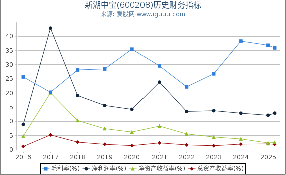 新湖中宝(600208)股东权益比率、固定资产比率等历史财务指标图