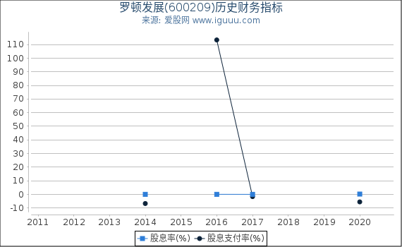 罗顿发展(600209)股东权益比率、固定资产比率等历史财务指标图