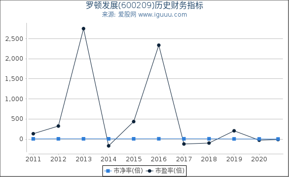 罗顿发展(600209)股东权益比率、固定资产比率等历史财务指标图