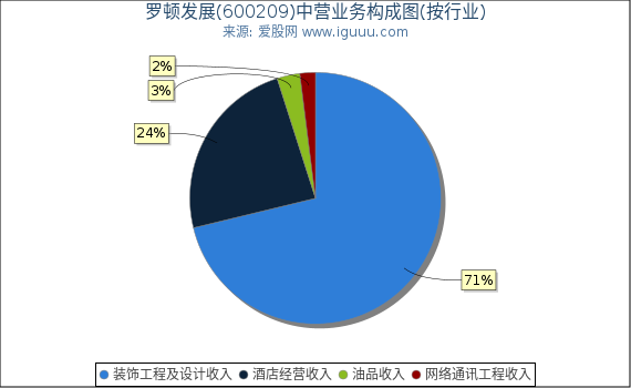 罗顿发展(600209)主营业务构成图（按行业）