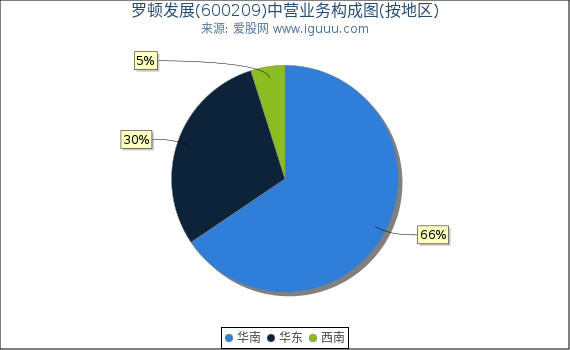 罗顿发展(600209)主营业务构成图（按地区）