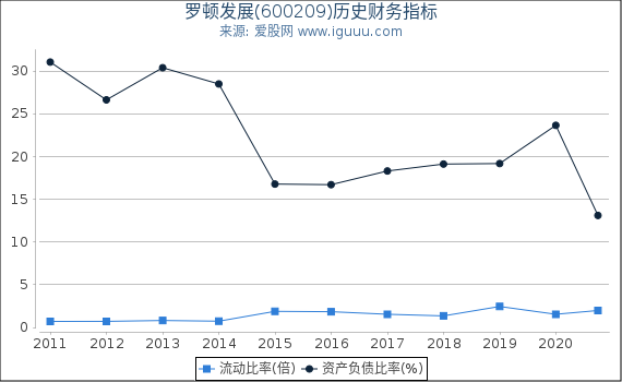 罗顿发展(600209)股东权益比率、固定资产比率等历史财务指标图