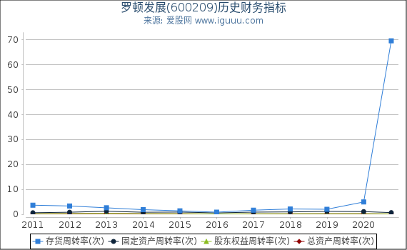 罗顿发展(600209)股东权益比率、固定资产比率等历史财务指标图