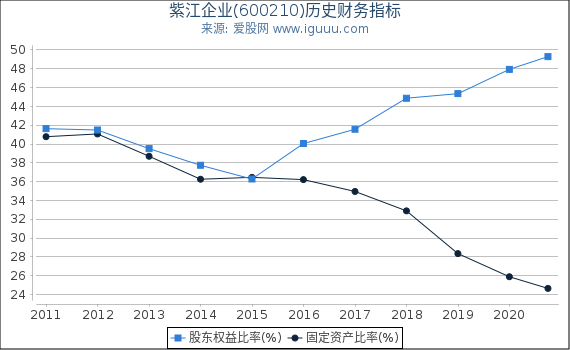 紫江企业(600210)股东权益比率、固定资产比率等历史财务指标图