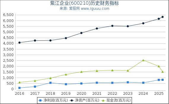 紫江企业(600210)股东权益比率、固定资产比率等历史财务指标图