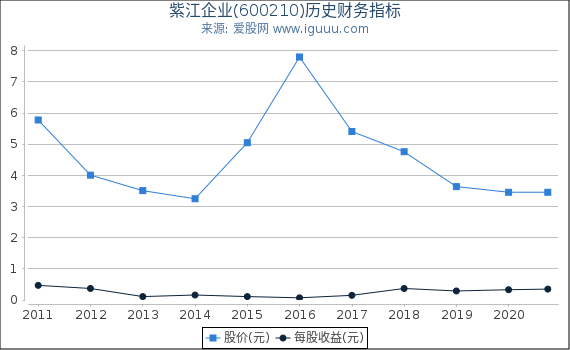 紫江企业(600210)股东权益比率、固定资产比率等历史财务指标图
