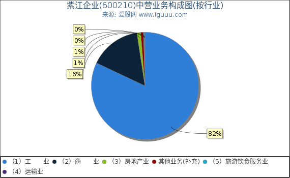 紫江企业(600210)主营业务构成图（按行业）