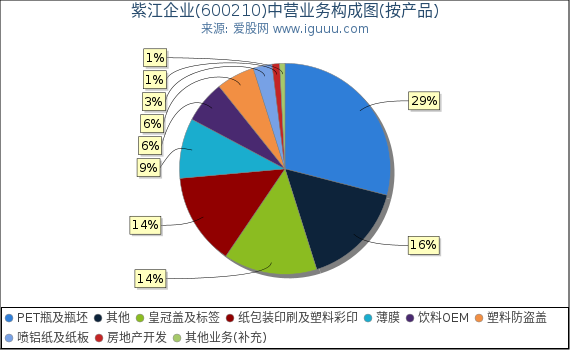 紫江企业(600210)主营业务构成图（按产品）