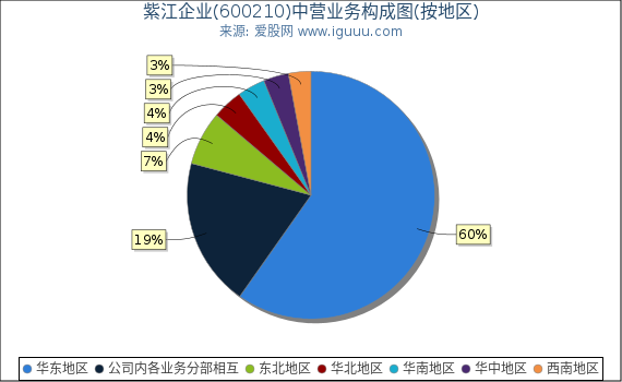紫江企业(600210)主营业务构成图（按地区）