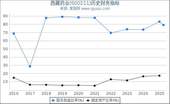 西藏药业(600211)股东权益比率、固定资产比率等历史财务指标图