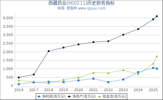 西藏药业(600211)股东权益比率、固定资产比率等历史财务指标图