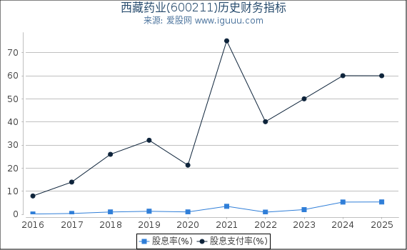 西藏药业(600211)股东权益比率、固定资产比率等历史财务指标图